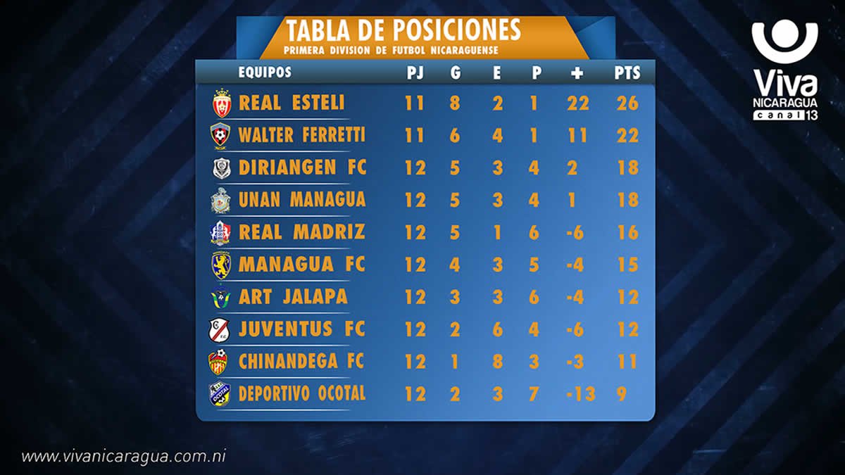 Así está la tabla de posiciones de Primera División y la Jornada 13