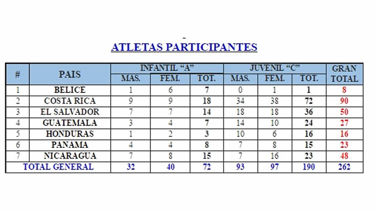 Campeonato Centroamericano de Atletismo Infantil A y Juvenil C con la participación de 262 atletas