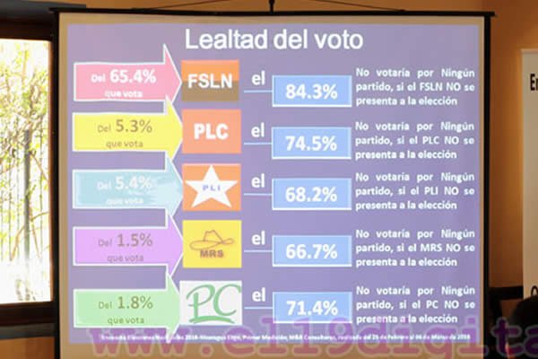 FSLN ganaría con el 65.4%