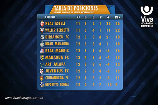 Así está la tabla de posiciones de Primera División y la Jornada 13