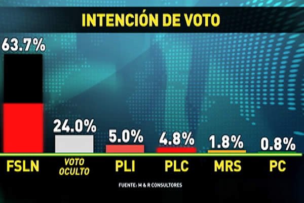 FSLN contaría con el 63.7% en Intención de Voto según la última encuesta de M&R