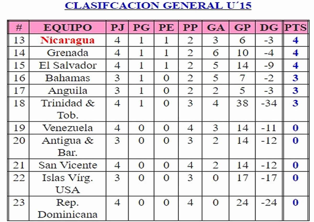 Niñas Sub-15 quedaron en el puesto 13 en el Campeonato de CONCACAF