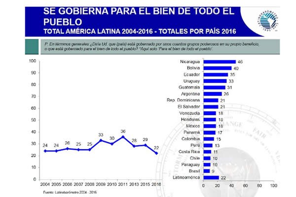 Latinobarómetro 2016 confirma que en Nicaragua se Gobierna para el Bien del Pueblo