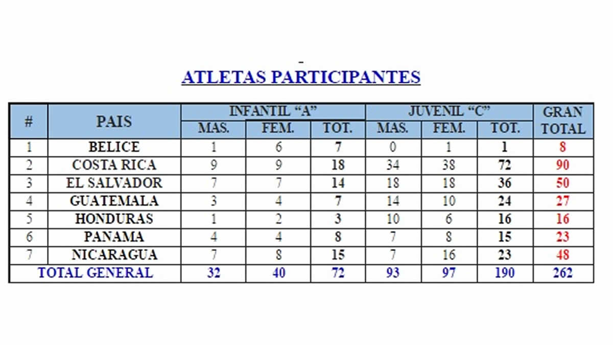 Campeonato Centroamericano de Atletismo Infantil A y Juvenil C con la participación de 262 atletas 