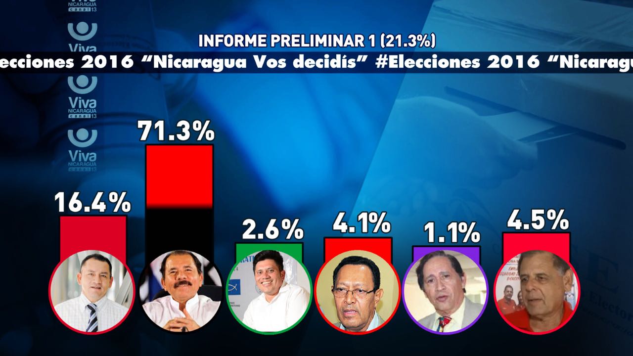 Con el 21.3% de juntas escrutadas el FSLN encabeza con el 71.3% de votos para su Fórmula Presidencial