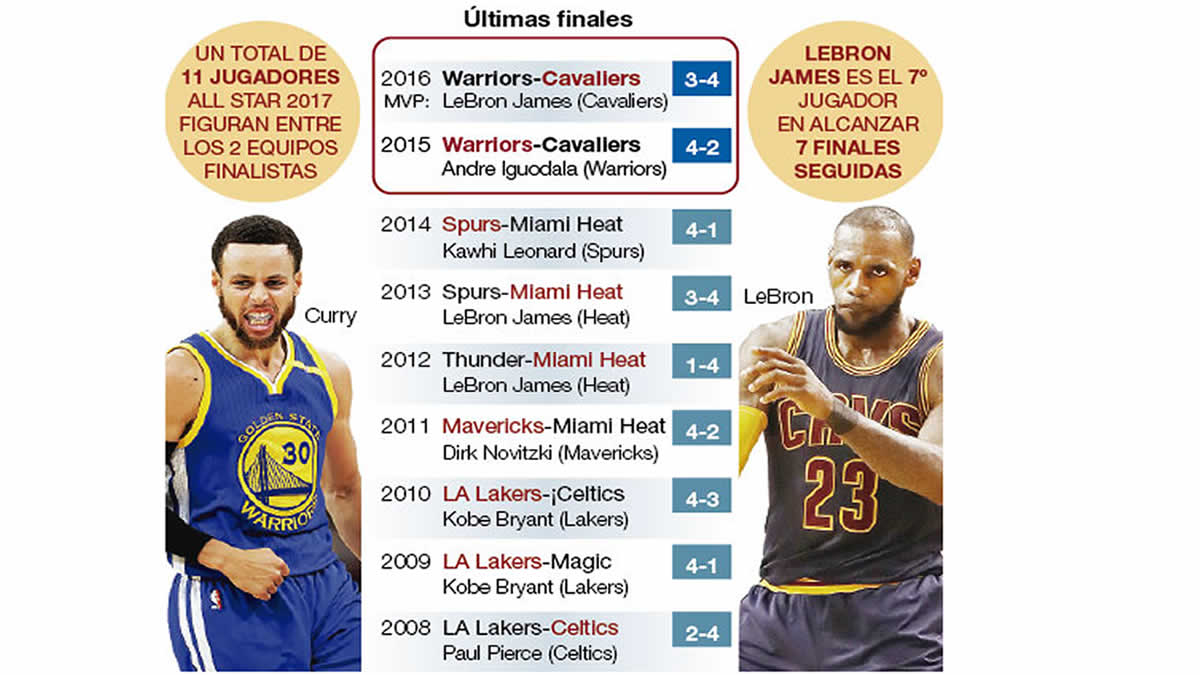 Warriors ganó el segundo juego a Cavaliers Warriors ganó el segundo juego a Cavaliers