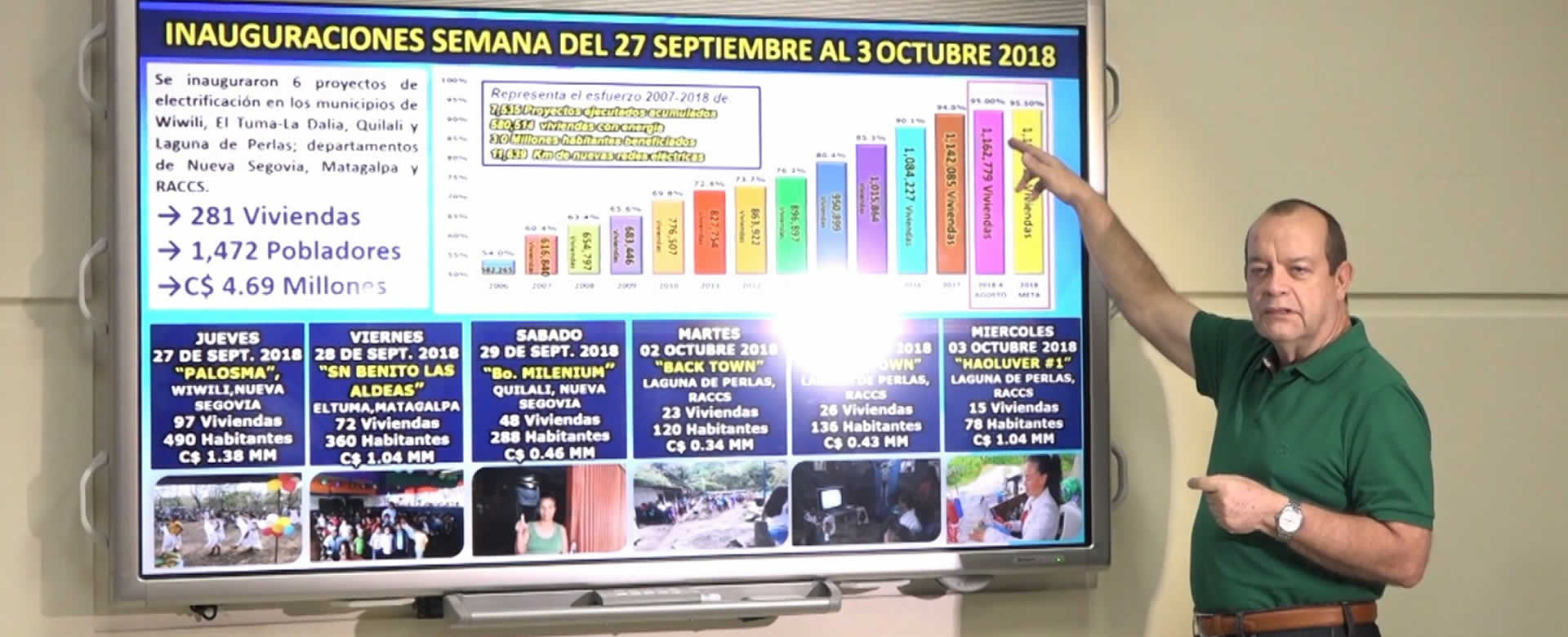 Más familias nicaragüenses gozan del servicio de luz eléctrica, según informe de ENATREL