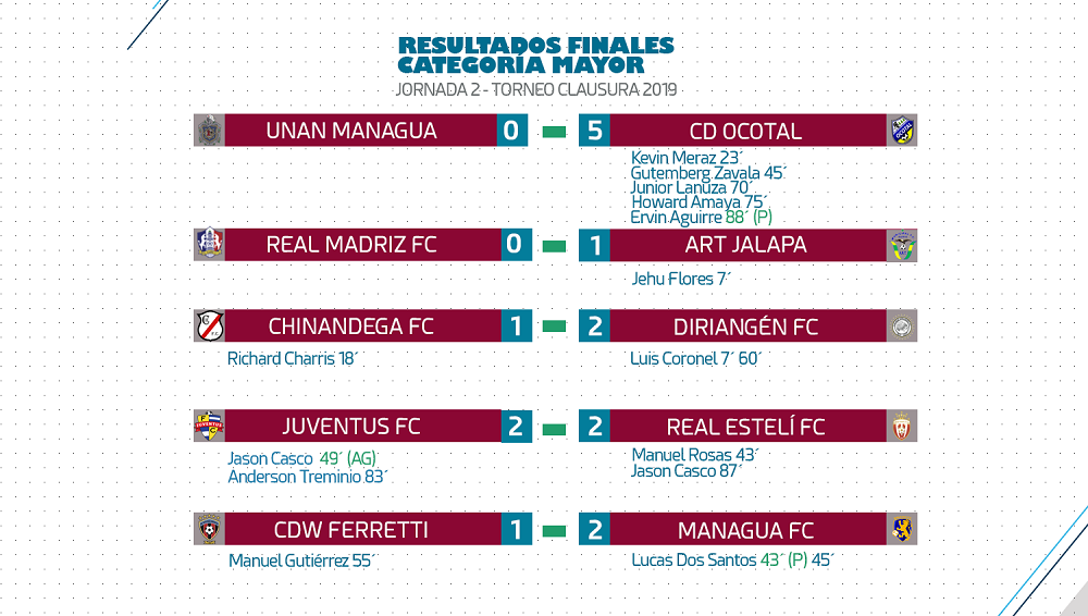 CD Ocotal lidera el Torneo Clausura 20 de Liga Primera