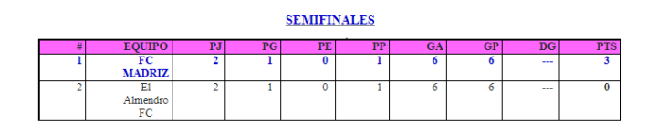 FC Madriz y Masaya Saúl Álvarez finalistas del Campeonato de Segunda División Femenina 