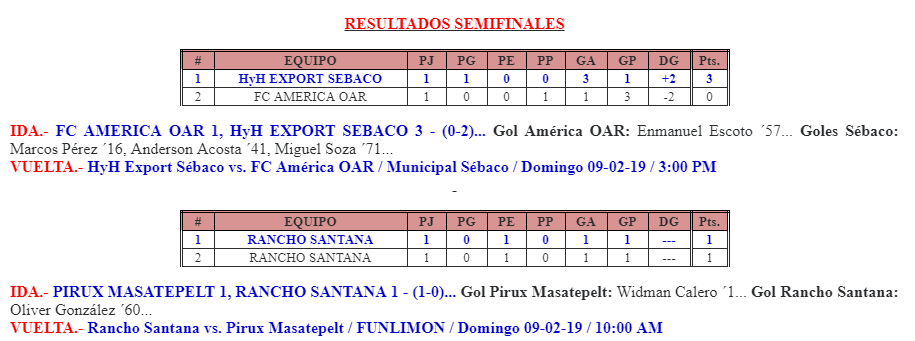 Sébaco y Rancho Santana con ventaja en la apertura del Campeonato Nacional 