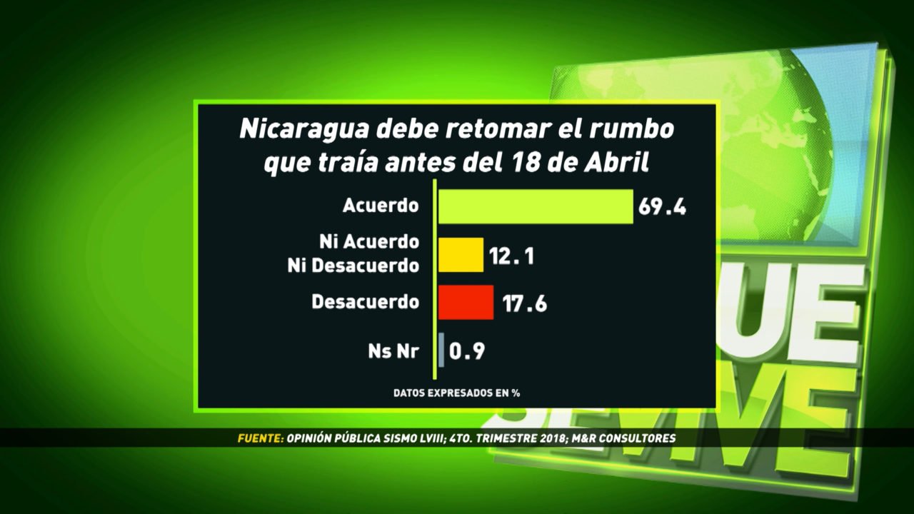 Siete de cada diez nicaragüenses encuestados por M&R Consultores está de acuerdo con la frase “Nicaragua debe retomar el rumbo que traía hasta antes del 18 de abril”
