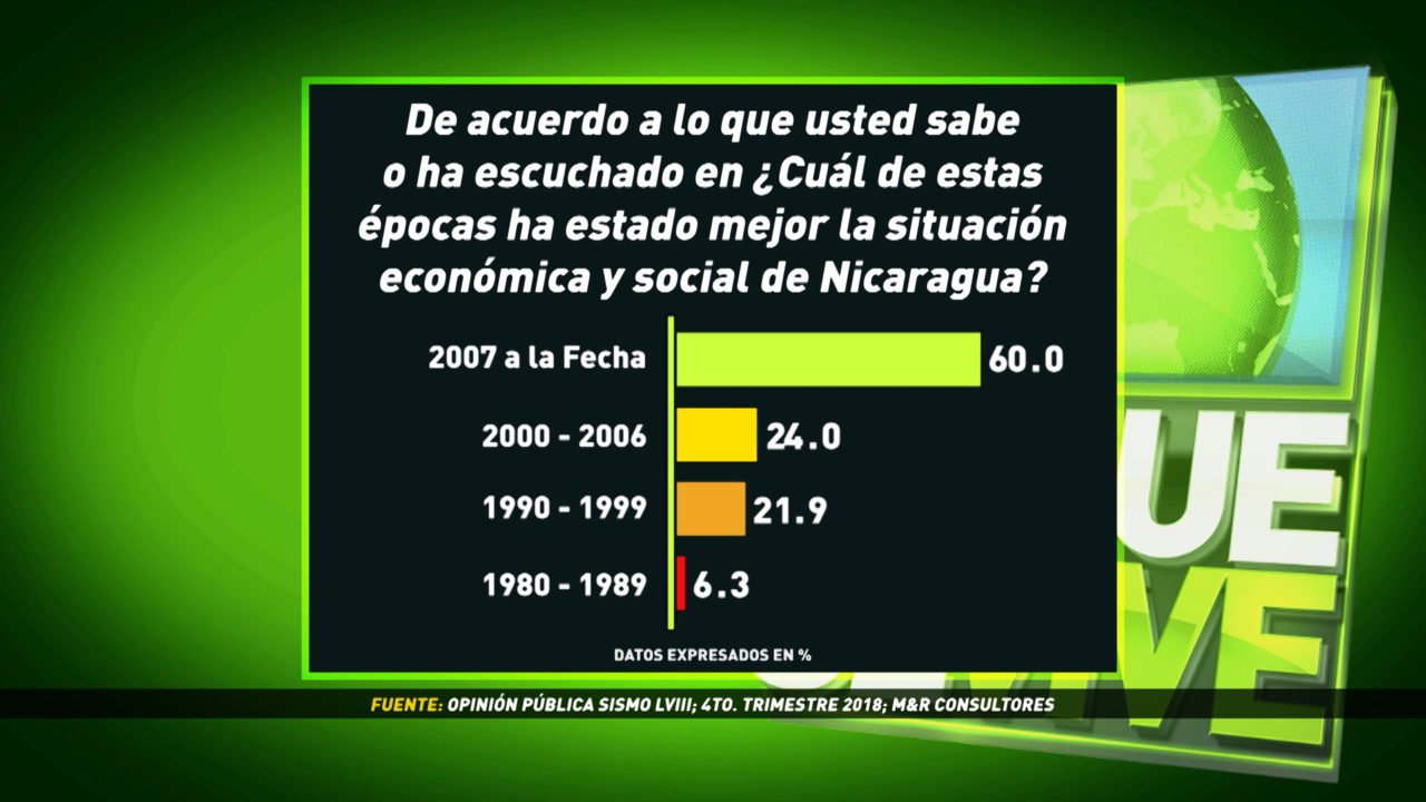 La mayoría de nicaragüenses respaldan gestión de Gobierno Sandinista