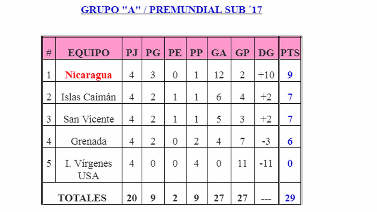 Nicaragua clasifica a Octavos de Final el Torneo Pre Mundial Sub´17 de CONCACAF