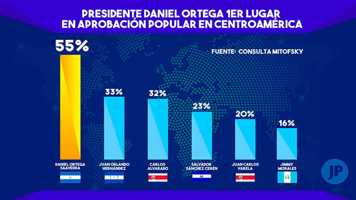 Presidente de Nicaragua Daniel Ortega, uno de los mandatarios mejor evaluados en la región latinoamericana