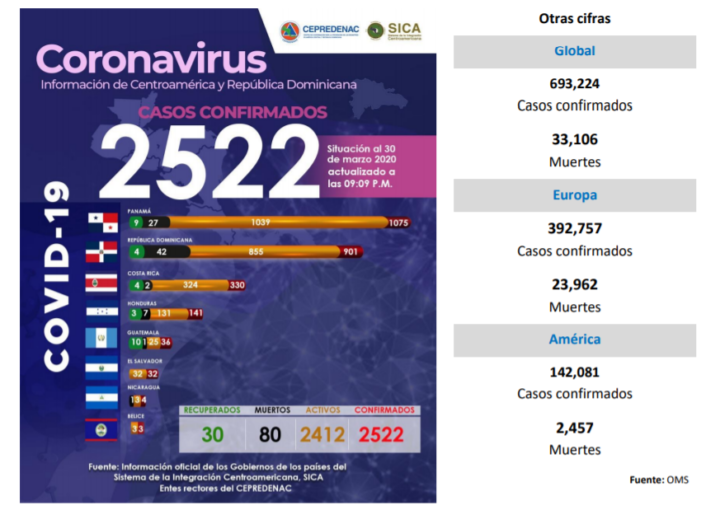 SICA confirma más de 2 mil casos de COVID-19 en la región Centroaméricana 