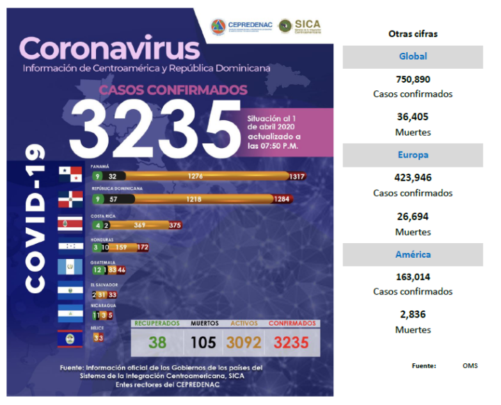 SICA reporta 336 casos confirmados en las últimas 24 horas en Centroamérica