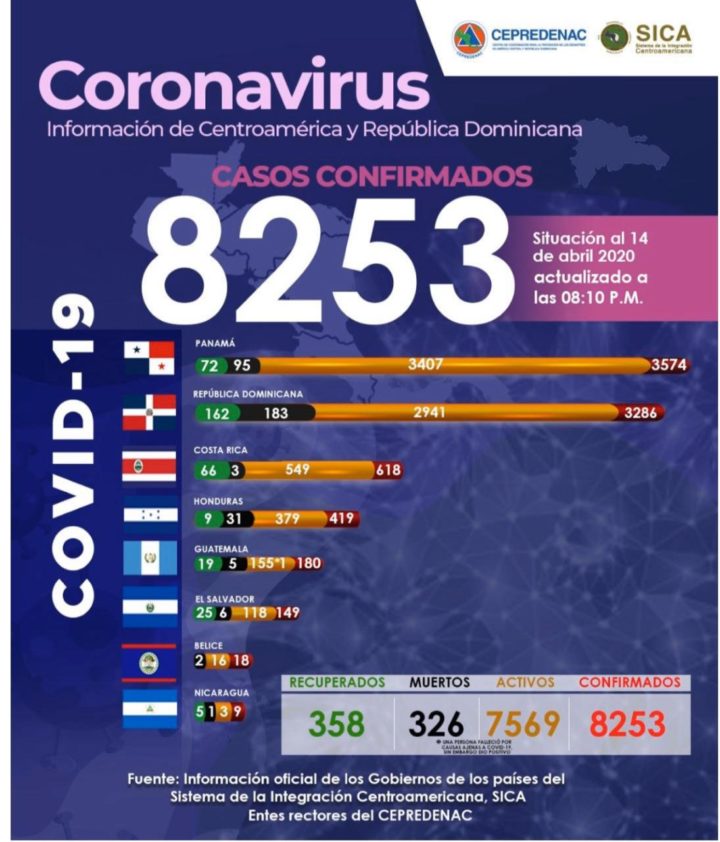 SICA reporta más de 8 mil casos de Coronavirus en la región