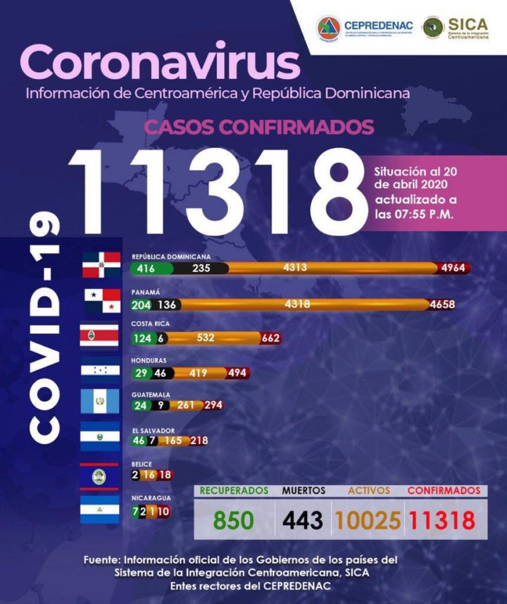 SICA informa que la región supera los 10 mil casos de Coronavirus