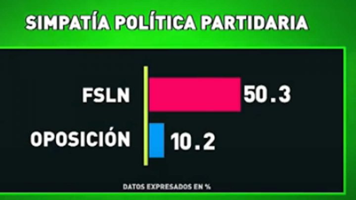 Gráfico representativo sobre la simpatía política del FSLN