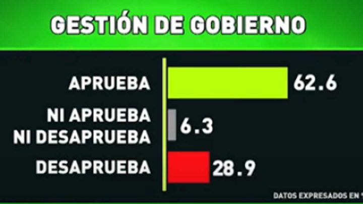 Gráfico representativo sobre la Gestión del Gobierno Sandinista